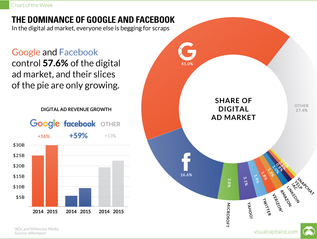 The meme is a chart showing the share of the digital ad market for various companies. It appears to be a pie chart with a large "G" slice representing Google's 41% share of the market, with a smaller "F" slice represe...