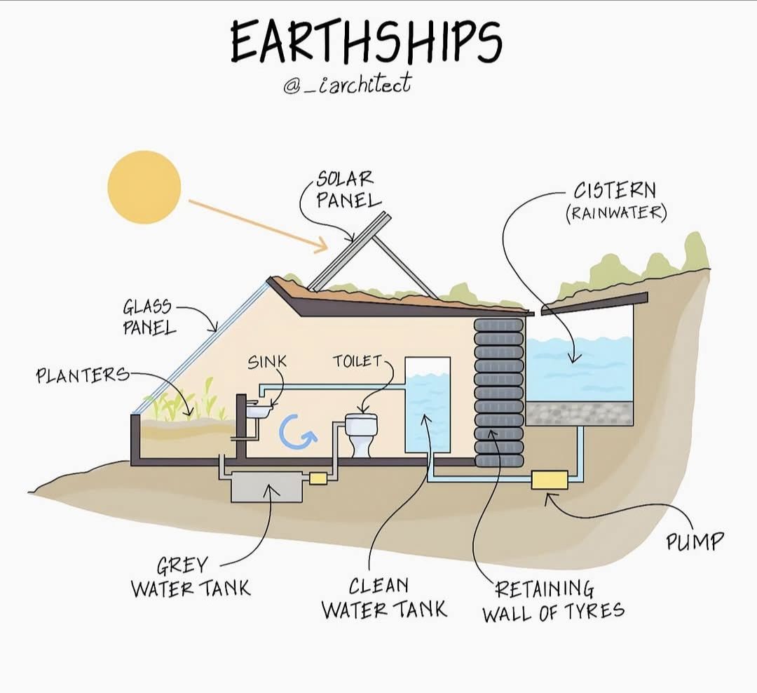 Okay, let's break down this illustration of an "Earthship" using the requested theoretical frameworks. Note that some frameworks will be more applicable and yield richer analysis than others. ## **1. Visual Descriptio...