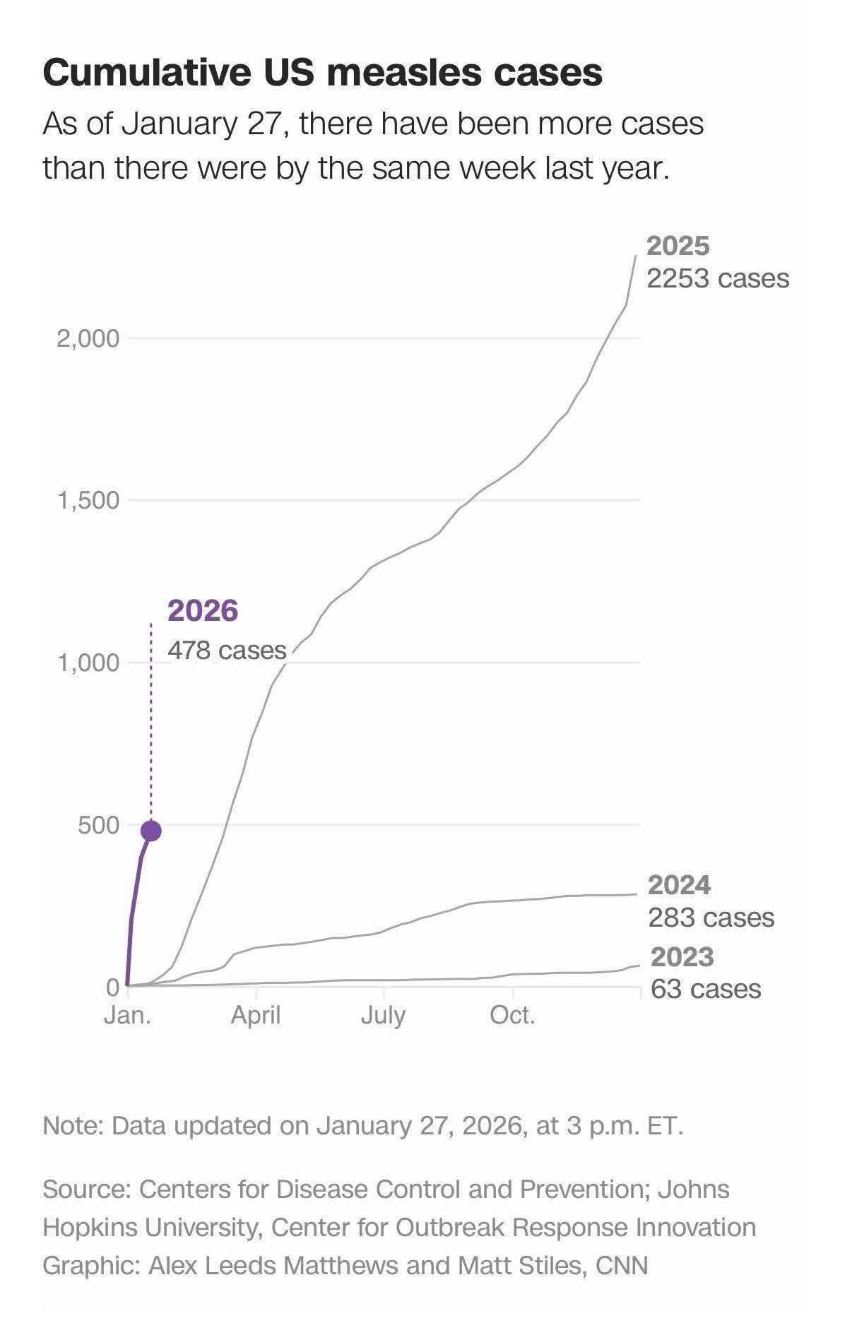 This chart presents a graph titled "**Cumulative US measles cases**," which notes as of January 27, there have been "more cases than there were by the same week last year." In the context of this "Anti-America" meme,...