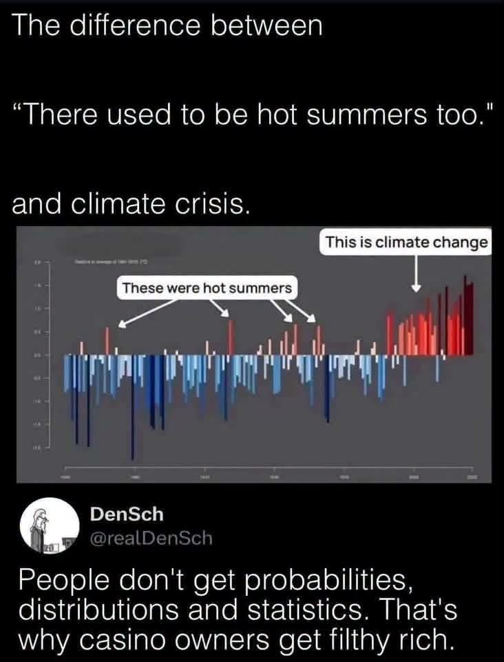 This anti-climate change meme argues that the recent heatwave is just a return to normal seasonal trends rather than a new phenomenon. On the far left of the graph, the blue bars represent "hot summers" (according to...