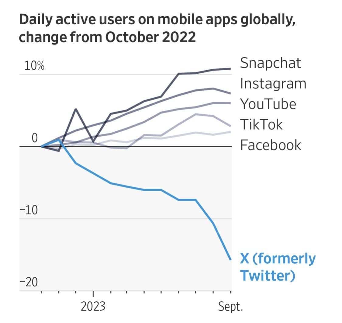 Okay, let's break down this graph of daily active user changes on mobile apps through various theoretical lenses. ## Visual Description The graph depicts the percentage change in daily active users for several social...