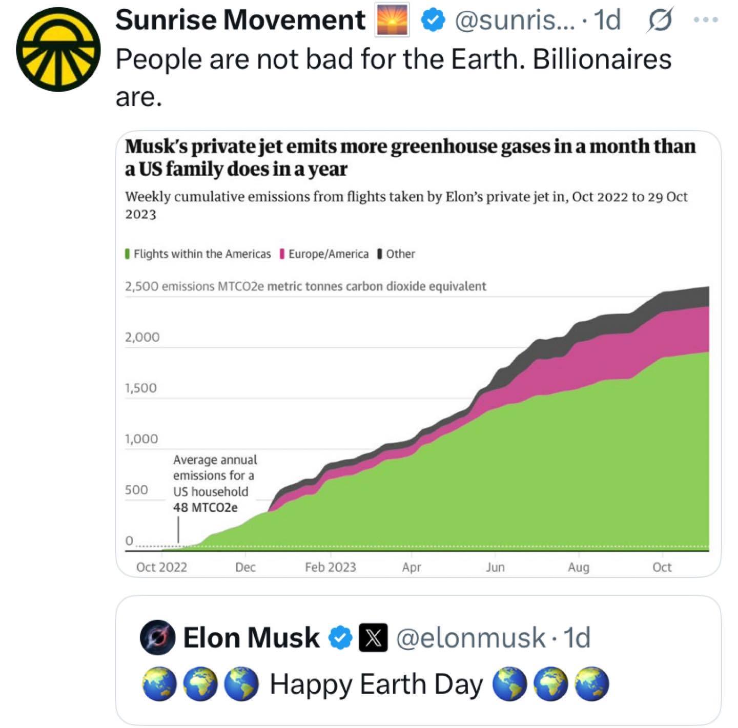 This meme uses a chart to highlight how much carbon emissions are generated by Elon Musk's private jet. The infographic claims that his single flight per month produces more CO2 than an average US family does in a yea...