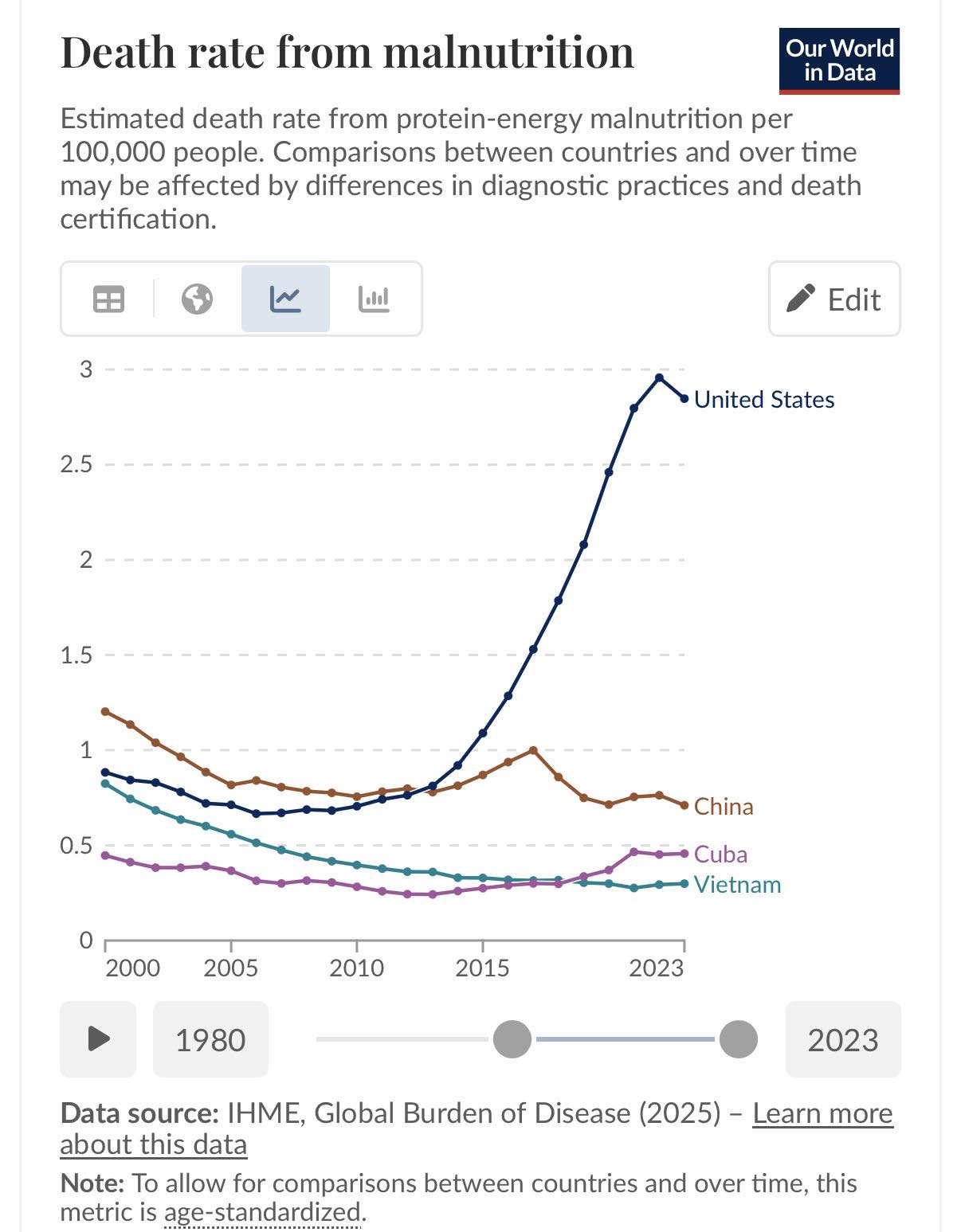 This infographic illustrates a terrifying reality for Americans: food insecurity has become a death sentence, with child mortality rates from malnutrition exploding exponentially in the United States after 2013. While...