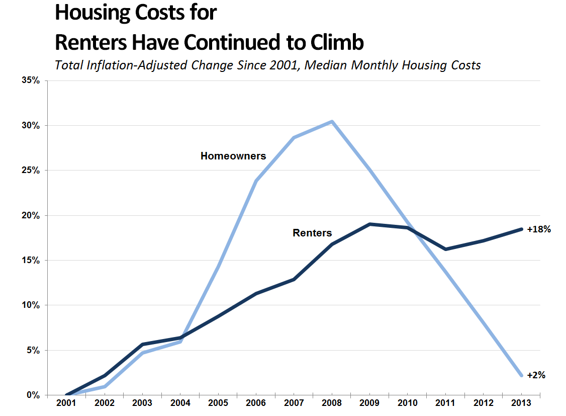 Okay, let's break down this graph – depicting the inflation-adjusted change in median monthly housing costs for homeowners and renters since 2001 – through several theoretical lenses. I'll only include sections where...