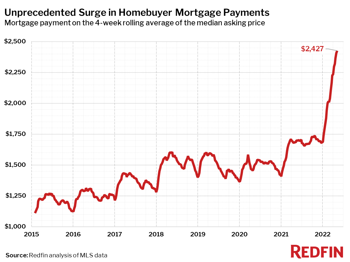 Okay, let's break down the provided chart ("Unprecedented Surge in Homebuyer Mortgage Payments") through the lenses you've requested. I'll include sections only where those theoretical frameworks *genuinely* apply, an...