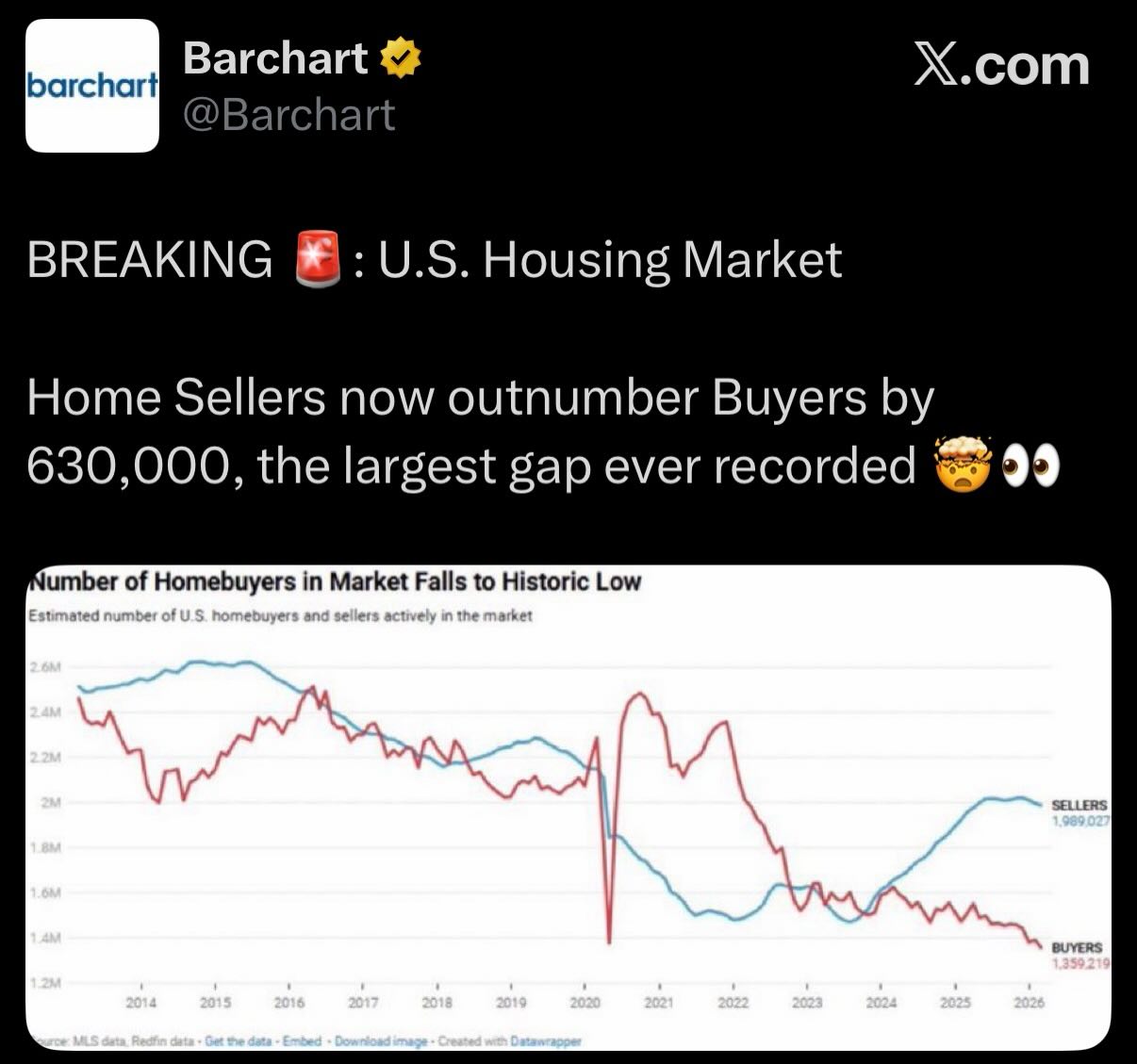 This anti-capitalist meme illustrates a "recessionary shock" where the private housing market collapses due to a sudden drop in buying power (the pandemic). The chart visualizes the "gap" between sellers and buyers—sp...