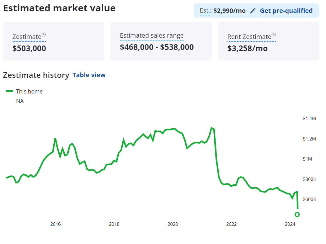 Okay, let's break down this image—a housing market estimation graph—through the lenses of various critical theories. ## Visual Description The image displays a line graph charting the "Zestimate" (estimated market val...