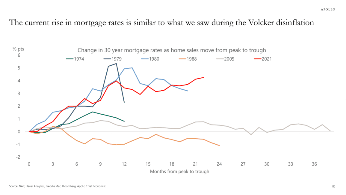 Okay, let's break down this graph through several theoretical lenses, noting that some lenses will be more applicable (and insightful) than others. ## Visual Description The graph depicts the change in 30-year mortgag...
