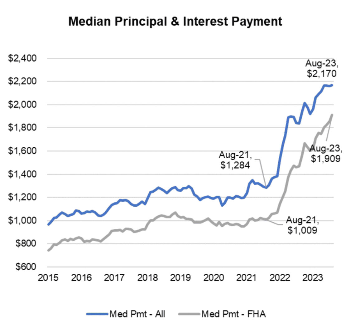 Okay, here's an analysis of the provided graph of median principal and interest payments, framed through the lenses you requested. I'll only include sections where the framework *meaningfully* applies. I'll prioritize...