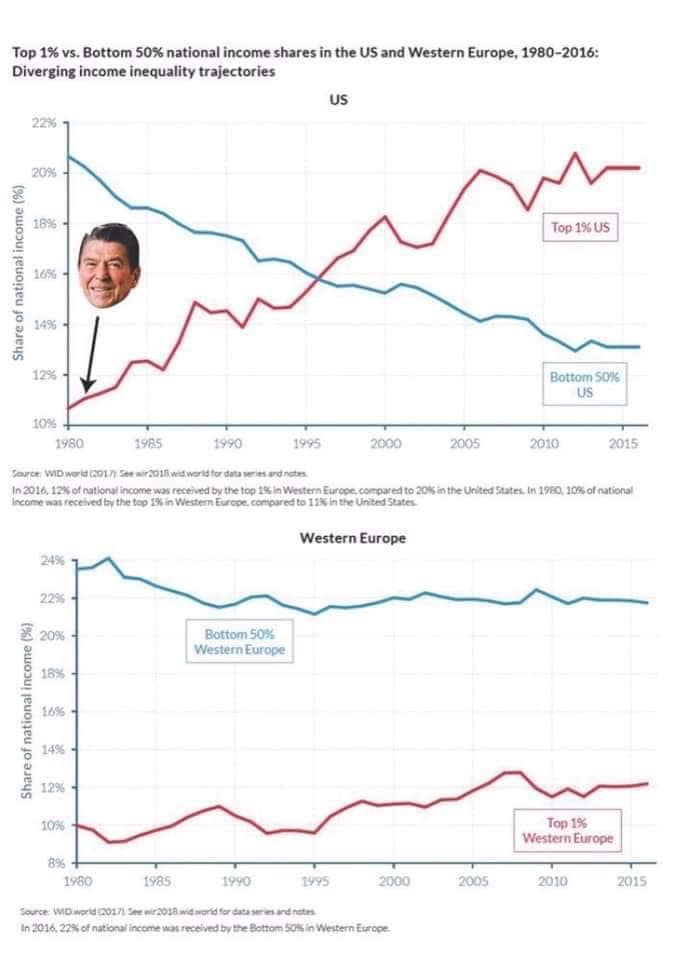 Okay, here's an analysis of the provided image ("Top 1% vs. Bottom 50% national income shares in the US and Western Europe, 1980-2016"), broken down into the sections you requested, only including sections where the f...