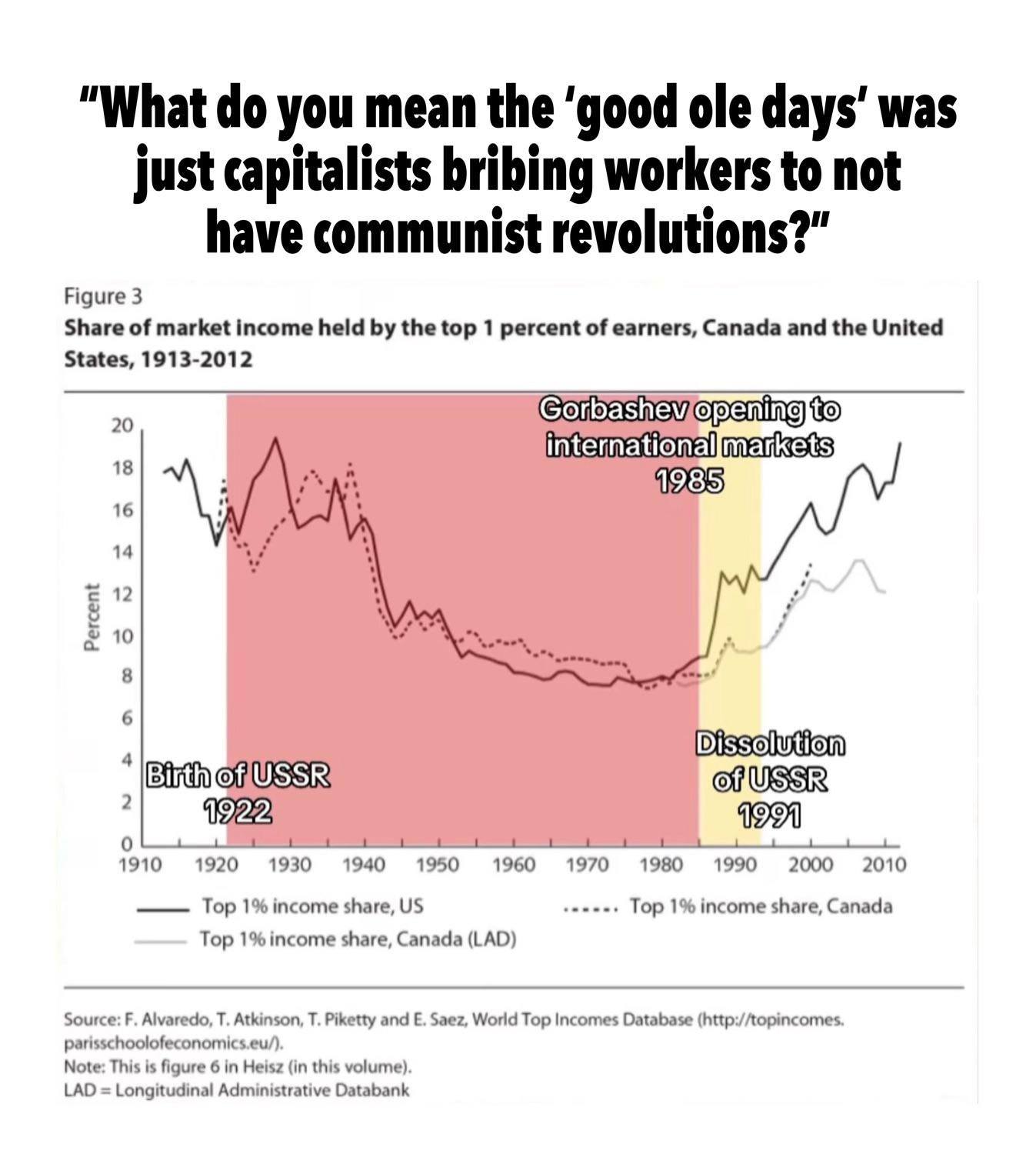 This meme attacks the current economic crisis by accusing wealthy elites of "bribing" workers to hide the truth, arguing that the "good ole days" (roughly 1985–1991) actually had much lower income inequality than toda...
