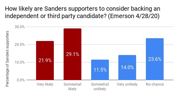 Okay, let's analyze this bar graph, aiming to provide insights through various theoretical lenses. **Visual Description** The image is a bar graph titled "How likely are Sanders supporters to consider backing an indep...