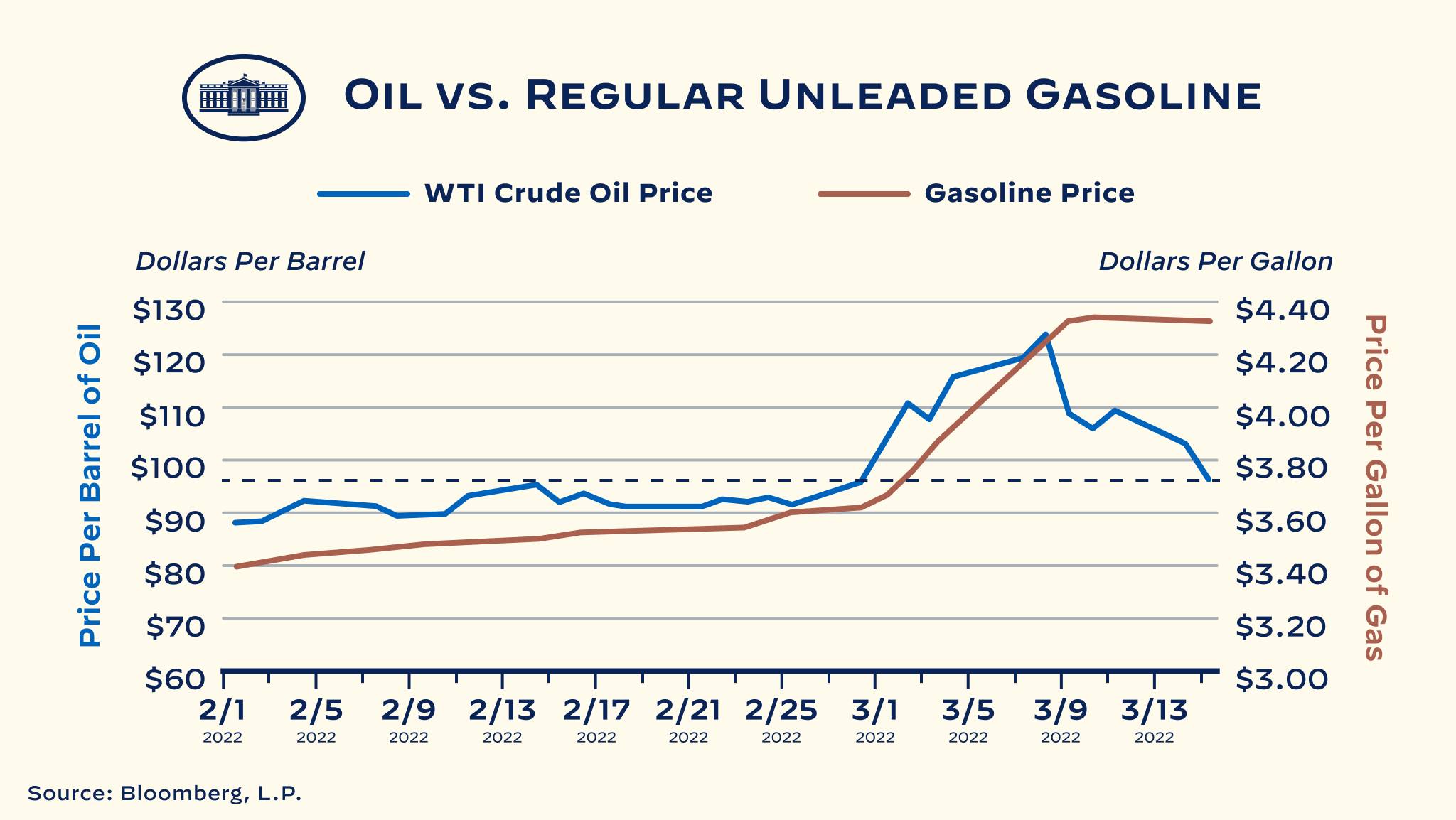 Okay, let's break down this graph of oil and gasoline prices through various theoretical lenses. I'll apply the ones that are relevant, and explain why others might not be strongly applicable. ## Visual Description Th...