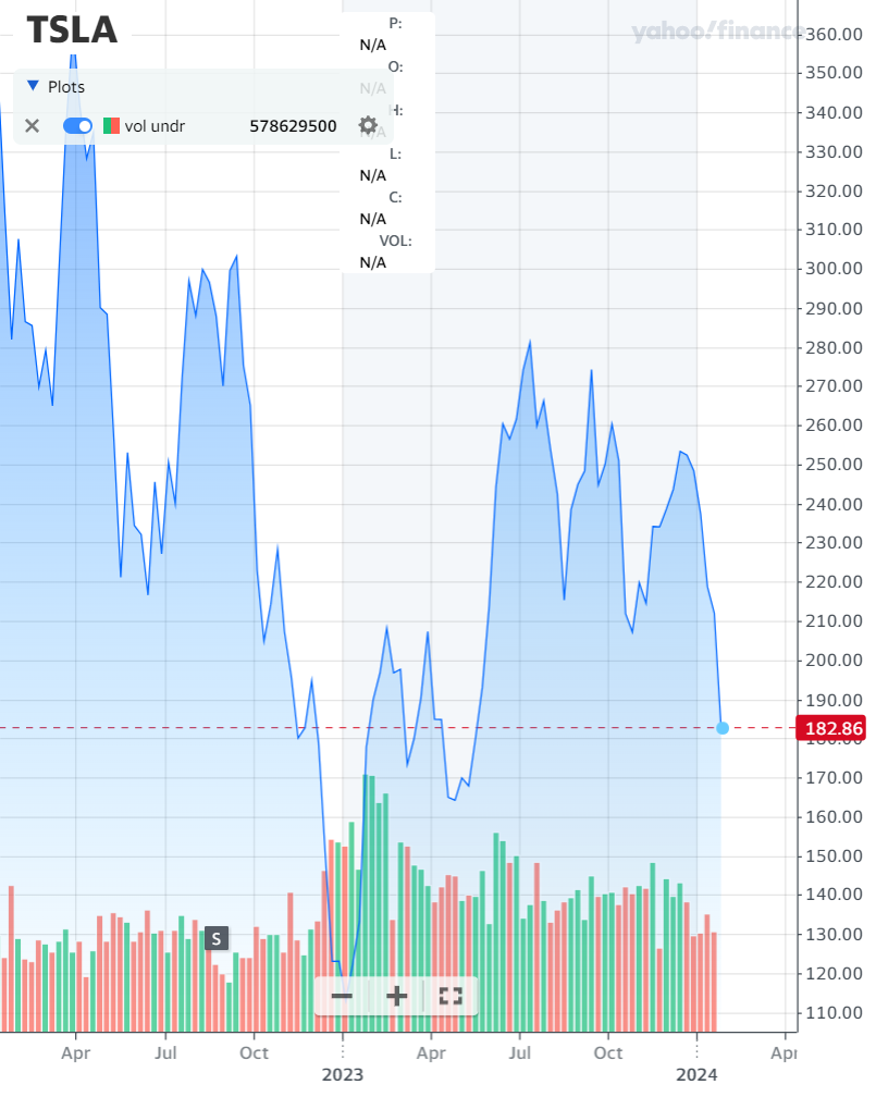 Okay, here's an analysis of the provided stock chart (Tesla - TSLA) through the requested theoretical lenses. I'll only cover sections that demonstrably apply to the image and data presented. I will provide the sectio...