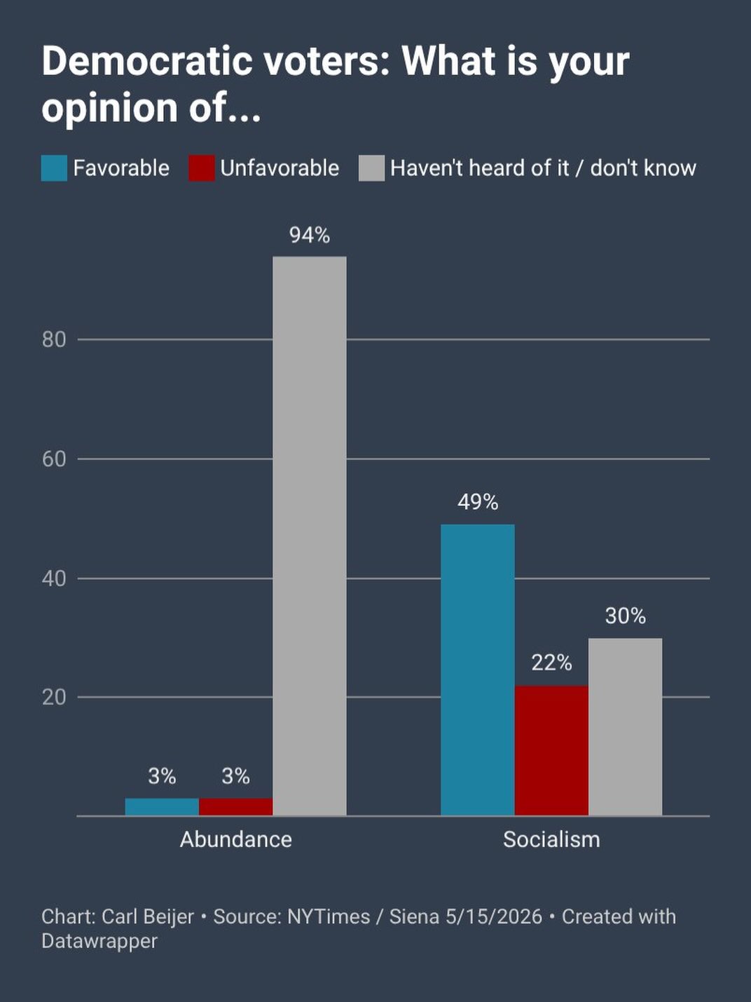 The chart reveals that nearly 95% of Democratic voters don't even know what "Abundance" is, treating it as a completely new or foreign economic term. In contrast, when it comes to "Socialism," a key anti-neoliberal po...