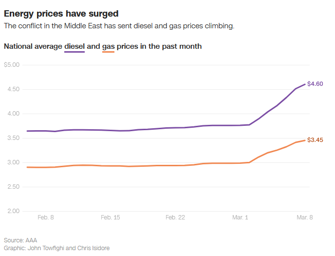 The image displays a line graph titled "National average diesel and gas prices in the past month," showing two distinct lines tracking energy costs from February 8 to March 8. One line (purple) rises sharply from appr...