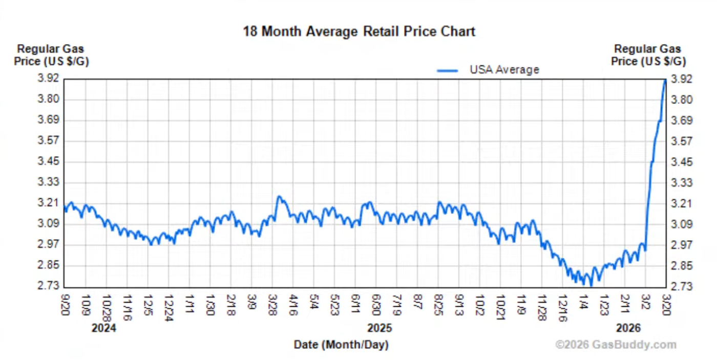 Although you cannot view this chart directly, it depicts gas prices hovering around $3 per gallon for years until suddenly skyrocketing in March 2026. In an anti-Trump context, this illustrates the irony of economic c...