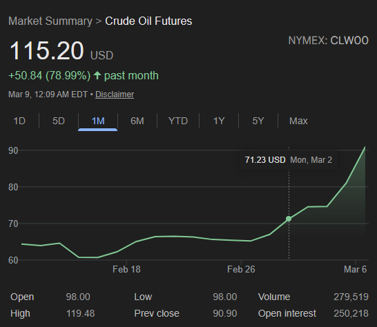 This chart displays crude oil futures prices surging with a massive green arrow indicating a 50%+ percentage gain, accompanied by nonsensical statistics like an absurdly low price of $98 and specific dates from early...