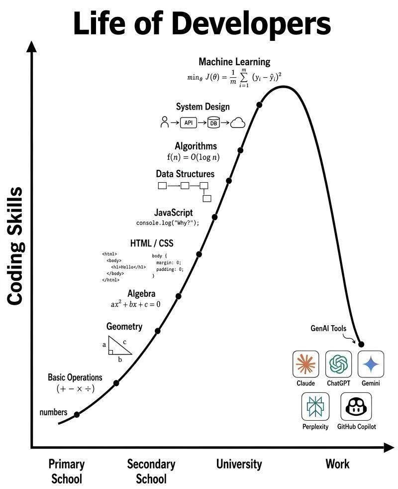 This meme depicts a cluster of the latest and most advanced AI models (including Claude, ChatGPT, Gemini, Perplexity, and GitHub Copilot) standing together at the very end of the timeline. It illustrates the concept o...