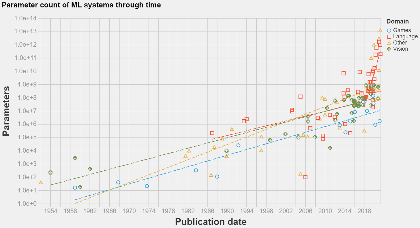 Okay, let's break down this graph of machine learning parameter counts over time through several theoretical lenses. **Visual Description** The graph is a scatter plot illustrating the trend of machine learning (ML) m...