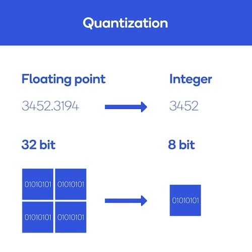 This diagram illustrates **quantization**, a technique prevalent in machine learning that transforms continuous float values into discrete integers for efficient storage and processing. By truncating the decimal porti...