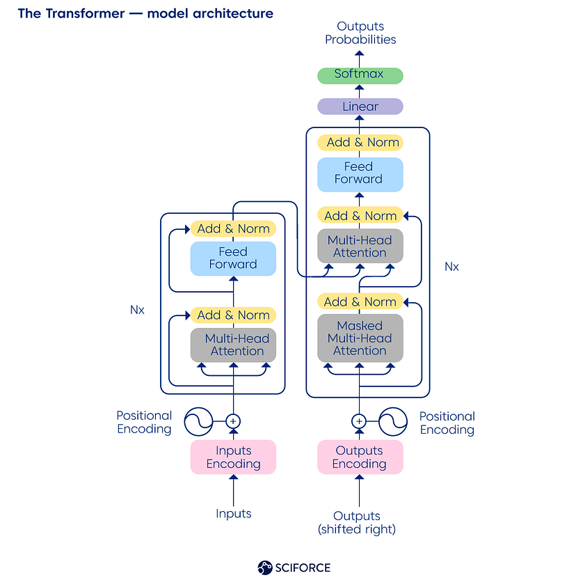 Okay, here’s an analysis of the Transformer model architecture diagram, broken down into sections as requested. It's important to note that applying these theoretical frameworks to a technical diagram is *interpretive...