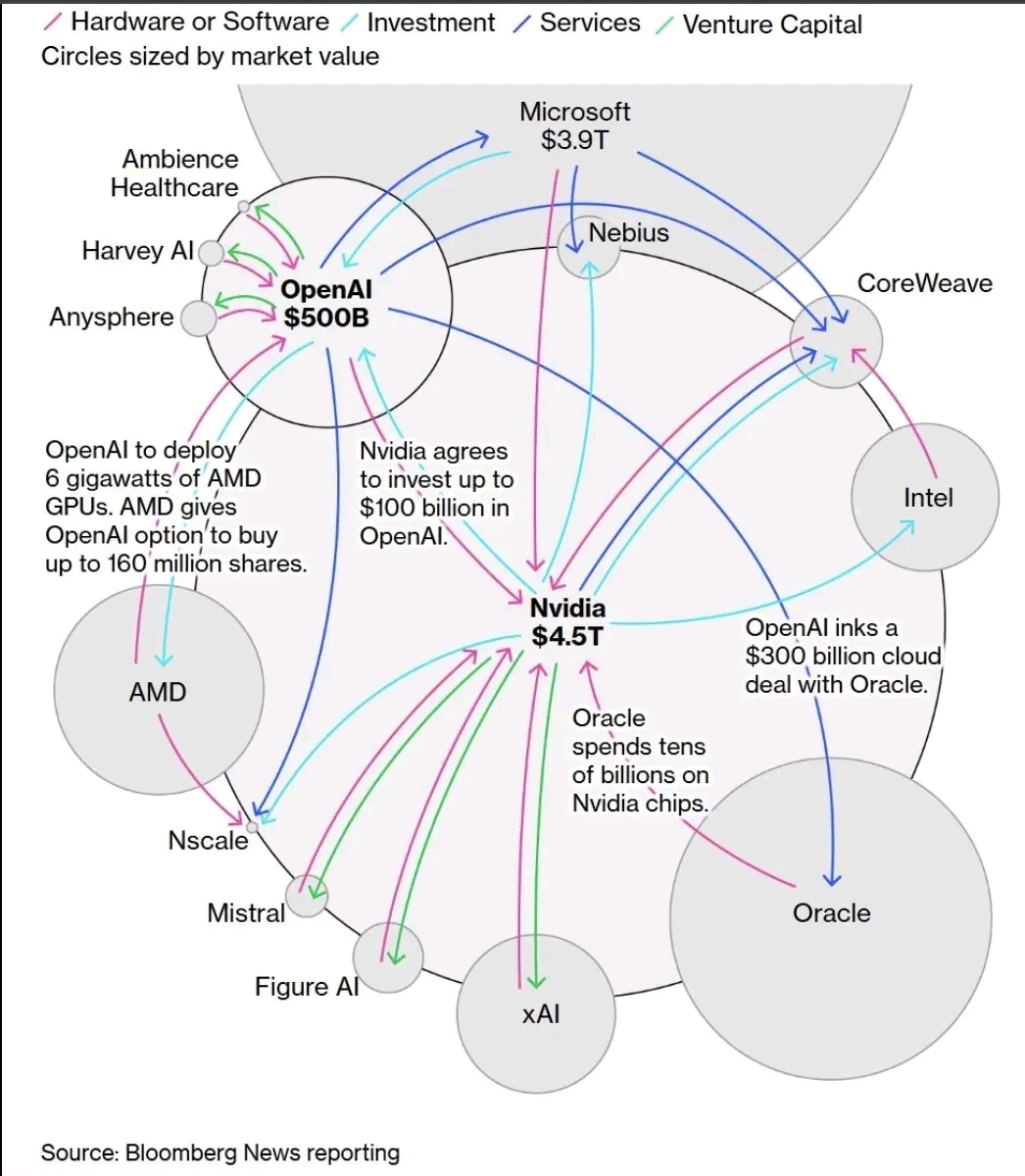 Acting as a chaotic infographic trying to explain how Artificial Intelligence has become so profitable that it involves massive financial deals between major tech firms. It uses text like "$500B" and "$4.5T" to descri...