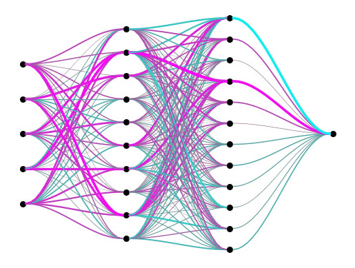 This image is a visualization of a **neural network**, which serves as a primary architectural component for Artificial Intelligence systems. It illustrates how data moves through interconnected layers (represented by...