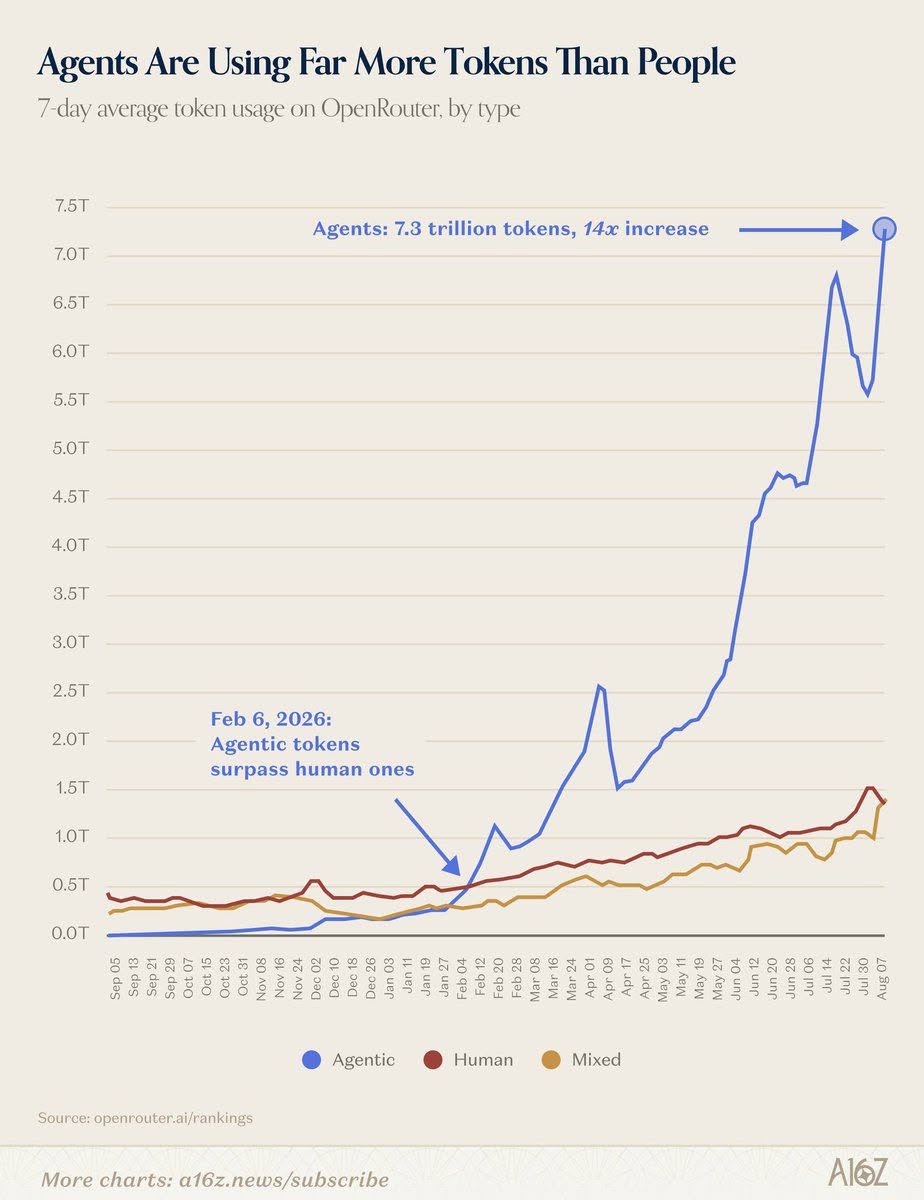 This chart humorously captures how Artificial Intelligence agents are consuming an unprecedented amount of computing power. The blue line shoots from near zero to over 7.3 trillion tokens, which is 14 times the usage...