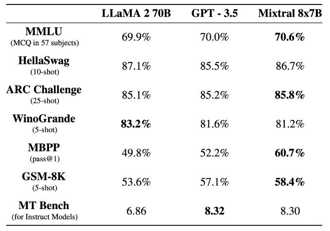 Okay, here's an analysis of the provided data table, structured with the requested theoretical lenses. Given the nature of the data (performance metrics of language models on various benchmarks), certain lenses are mo...