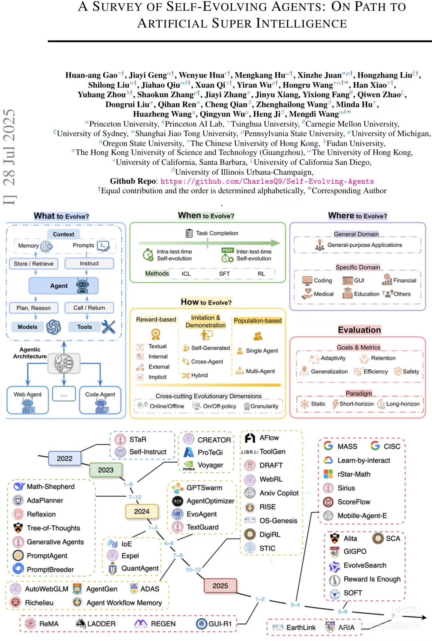This infographic acts as a visual roadmap for Artificial Intelligence research, specifically documenting the evolution of self-evolving agents towards super intelligence. The top half breaks down the concepts into thr...
