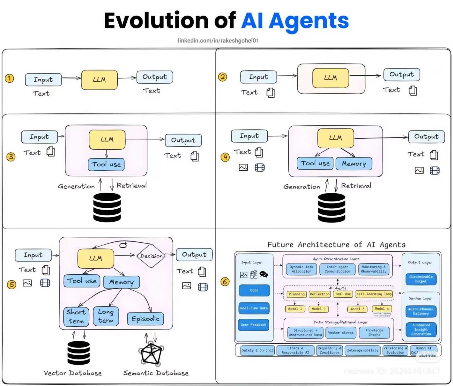 This infographic visually charts the "march of AI," illustrating a shift from simple chatbots that merely generated text into sophisticated systems capable of managing memory, tools, and complex internal state. It sho...