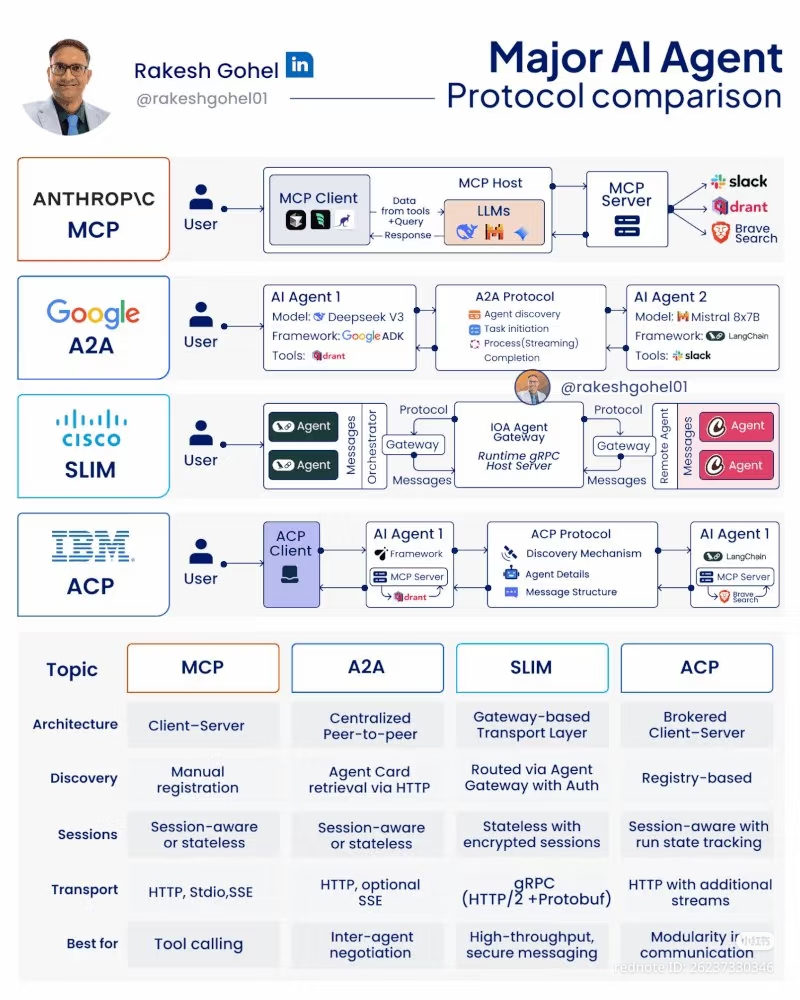 This graphic acts like a roadmap for how different tech giants build their software systems. At the very top, it shows a "Client-Server" setup where an AI assistant opens another app—like Slack or Brave Search—to help...