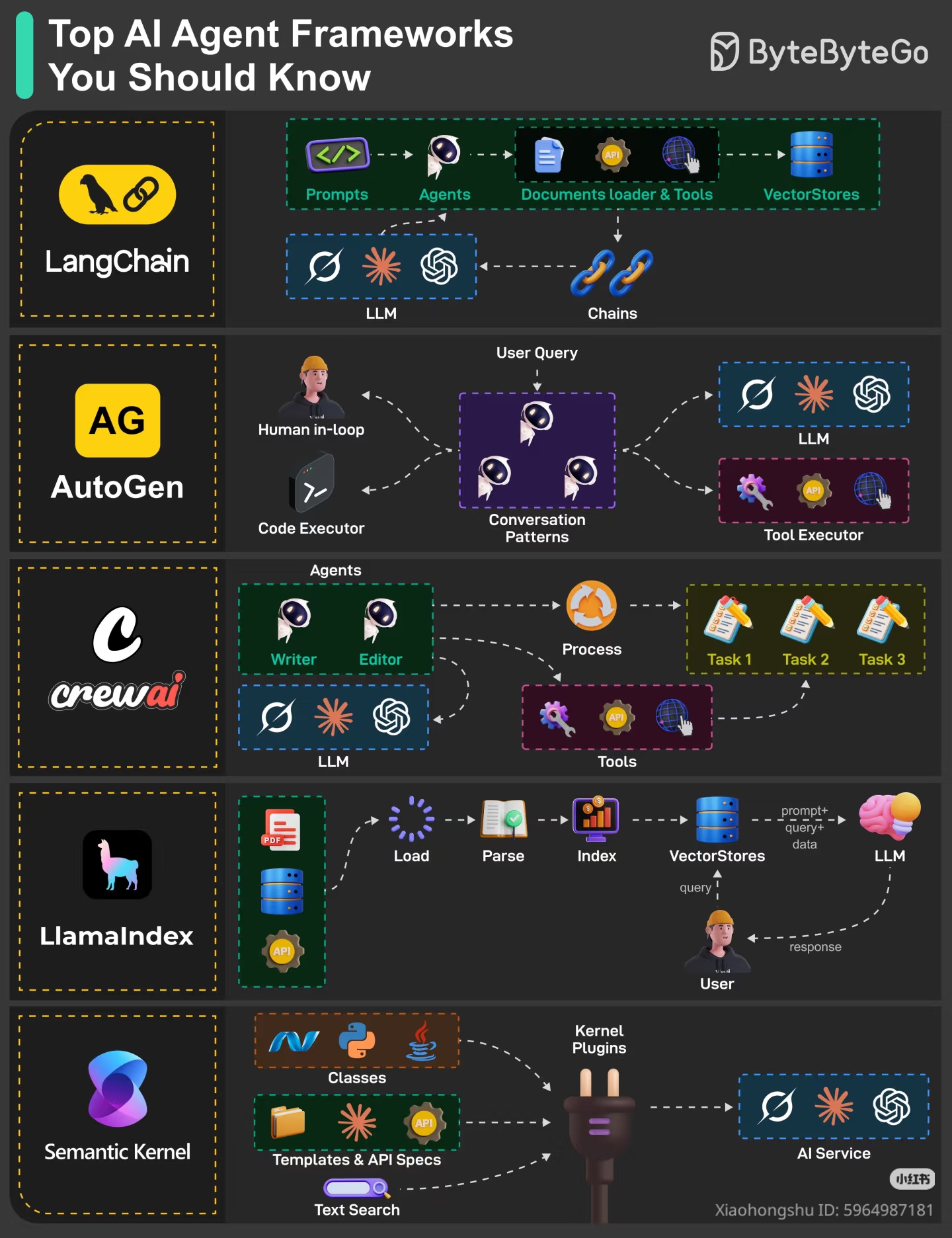 This meme illustrates how LlamaIndex demonstrates that building complex systems often comes down to just two components: a large language model (the "brain") paired with vector storage for data retrieval. It serves as...