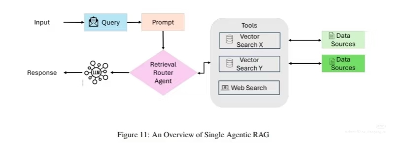 This diagram serves as an AI joke about how simple questions can feel like they require a full administrative procedure! Instead of just answering you directly, the "Retrieval Router Agent" acts as a middleman that se...