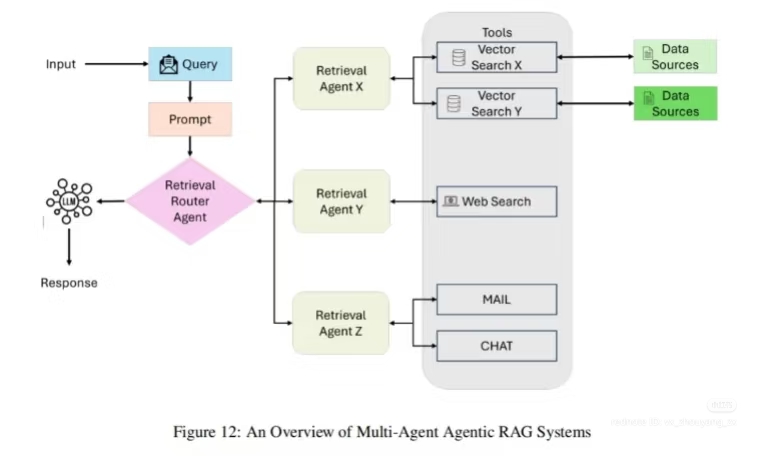 Figure 12: An Overview of Multi-Agent Agentic RAG Systems serves as a technical diagram rather than a traditional internet joke, but it illustrates a specific concept in Artificial Intelligence known as **uncanny vall...
