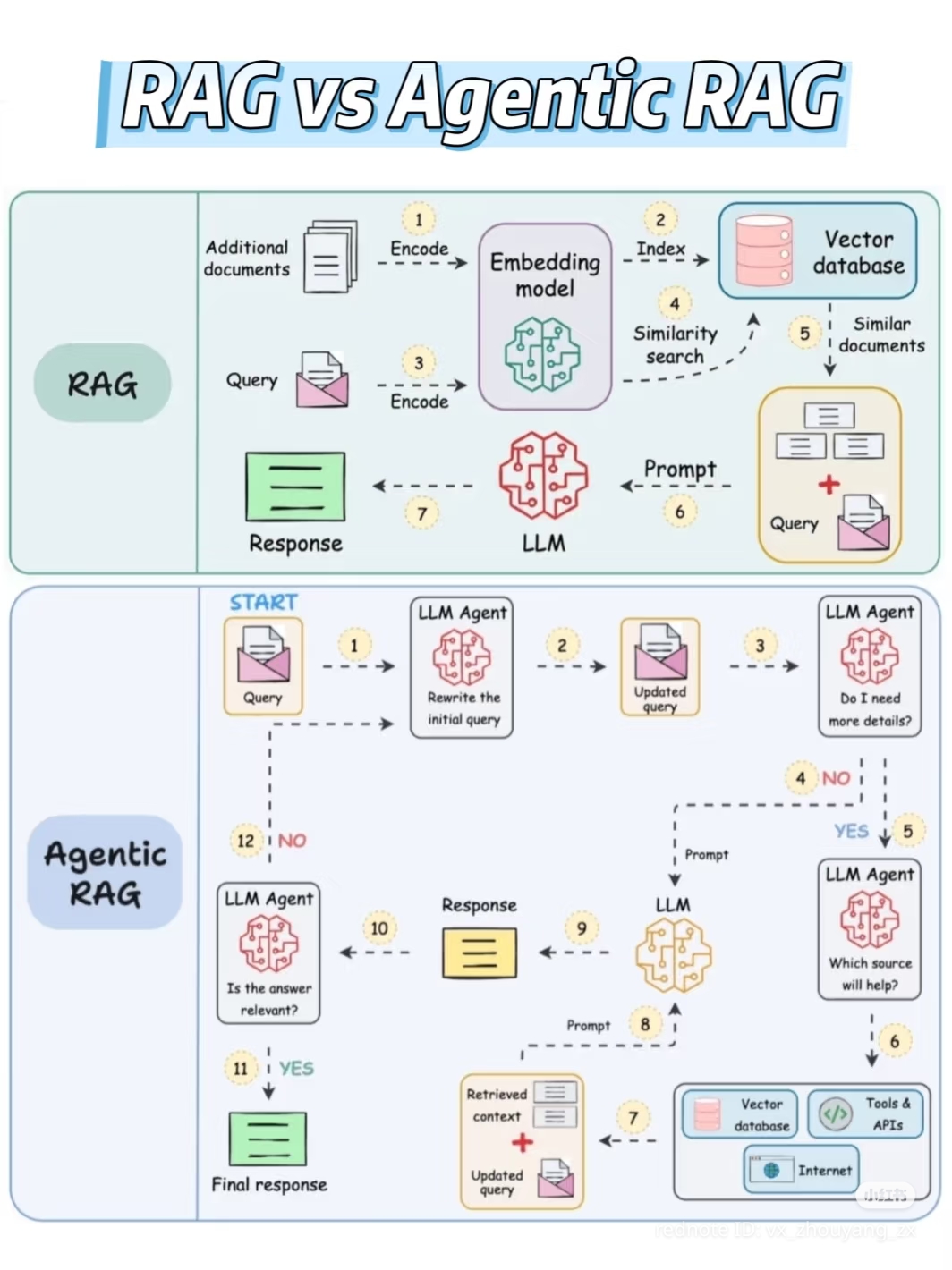 This infographic compares two different approaches in artificial intelligence: simple **RAG** on the left and more advanced **Agentic RAG** on the right. The top section shows that traditional RAG is a reactive proces...