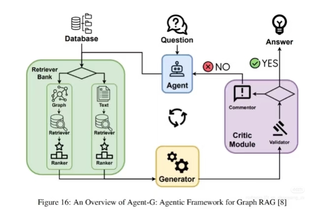 This infographic explains how a smart AI answers questions by first checking a massive library of information (**Database**) and picking the most relevant documents through a filter called a **Retrieval Bank**. Next,...