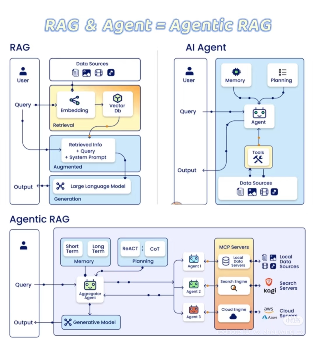 This infographic visualizes a major shift in Artificial Intelligence where systems move from simple information retrieval (**RAG**) to autonomous, multi-step task execution (**AI Agents**). It contrasts the traditiona...