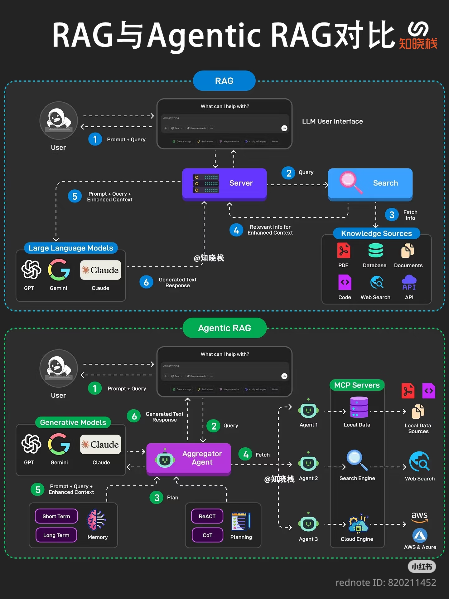 The infographic serves as an educational visual guide titled "RAG与Agentic RAG对比" (Comparison of Retrieval-Augmented Generation vs Agentic RAG). In the top blue section labeled "RAG," it illustrates a simpler two-step...