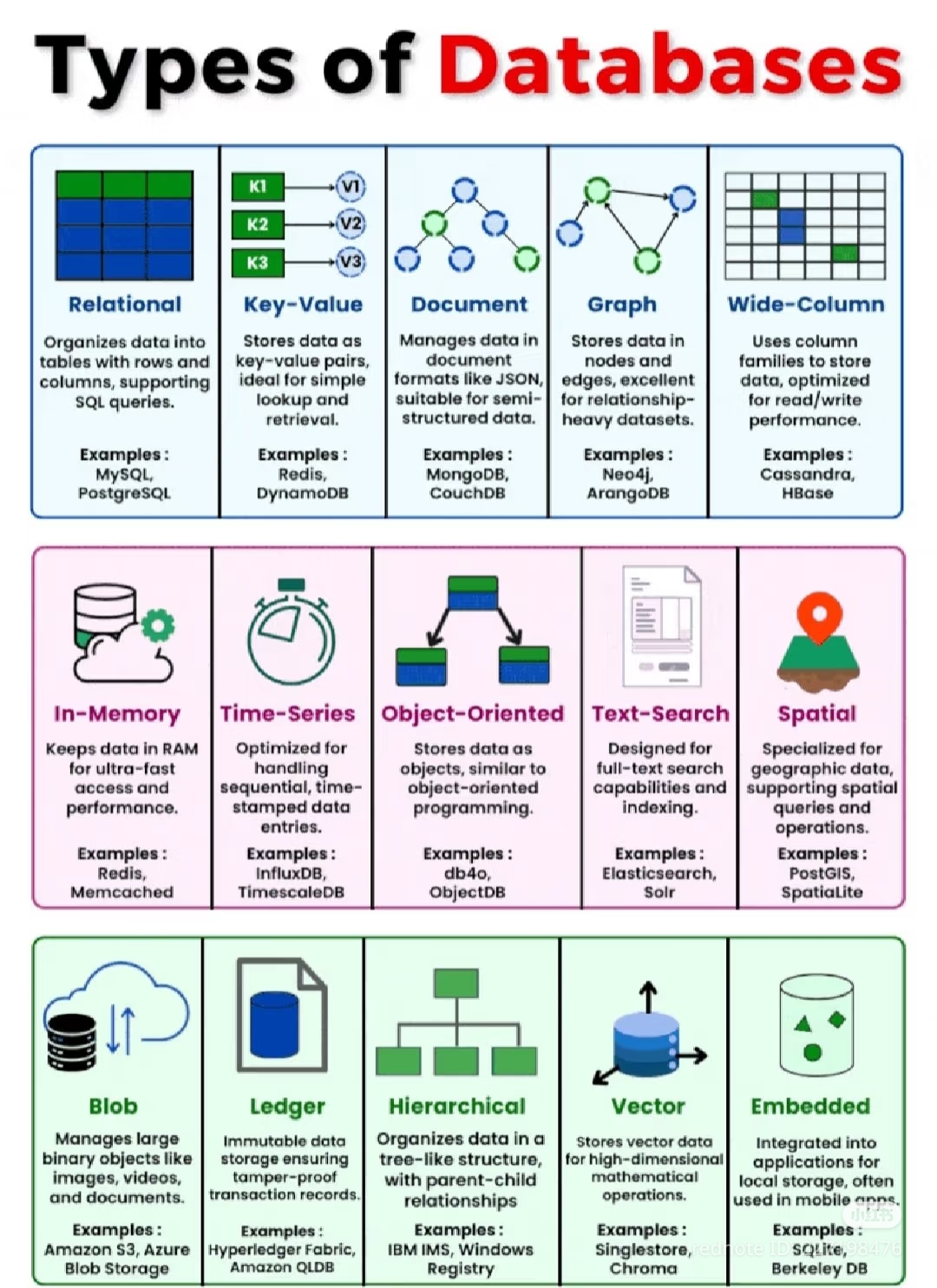 This infographic serves as a visual taxonomy for **Artificial Intelligence**, categorizing data storage mechanisms to help engineers select the right architecture. It presents a grid of distinct colored blocks, each l...