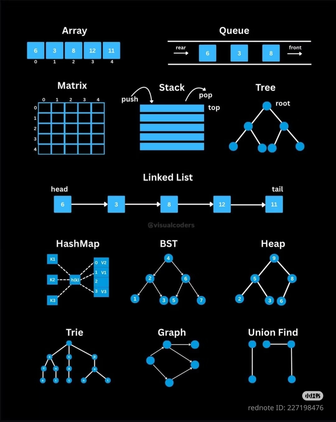 This infographic serves as a visual manual for the fundamental data structures used in artificial intelligence algorithms. It explains how computers organize complex information using tools like arrays, linked lists,...