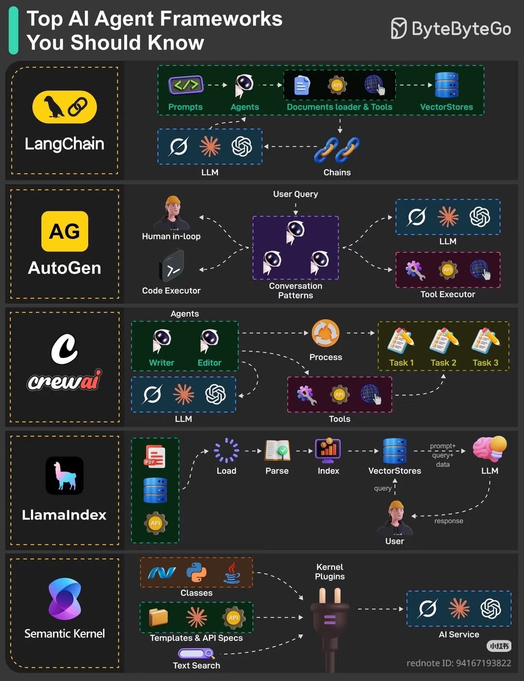 Based on the provided image, which appears to be an infographic or a post from a platform like RedNote (indicated by the "rednote ID" at the bottom right), here is an explanation of what the content depicts. While it...