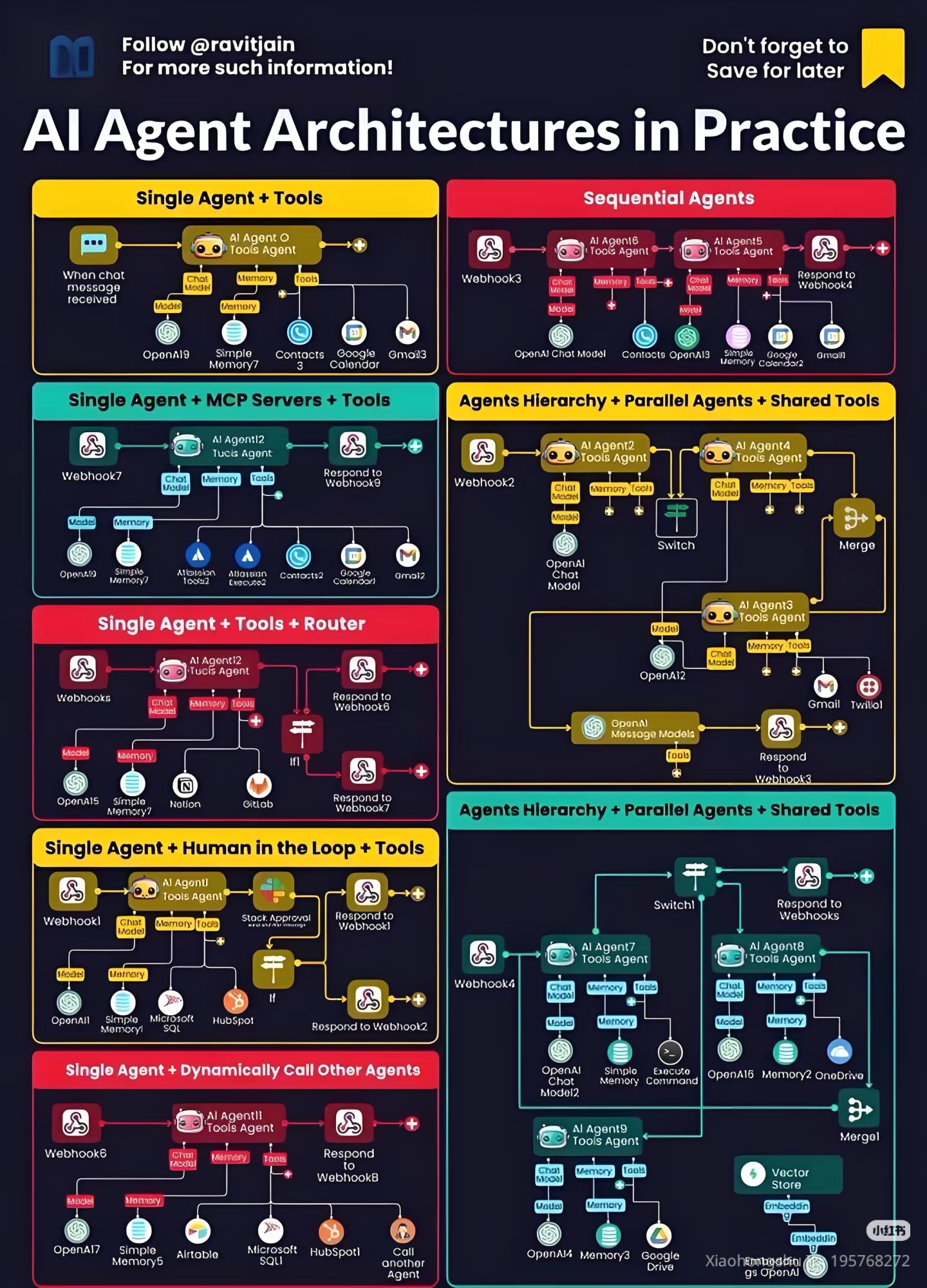 This infographic serves as a technical breakdown for developers, explaining different ways to structure Artificial Intelligence agents. It presents various architectural patterns—ranging from simple single tools to co...
