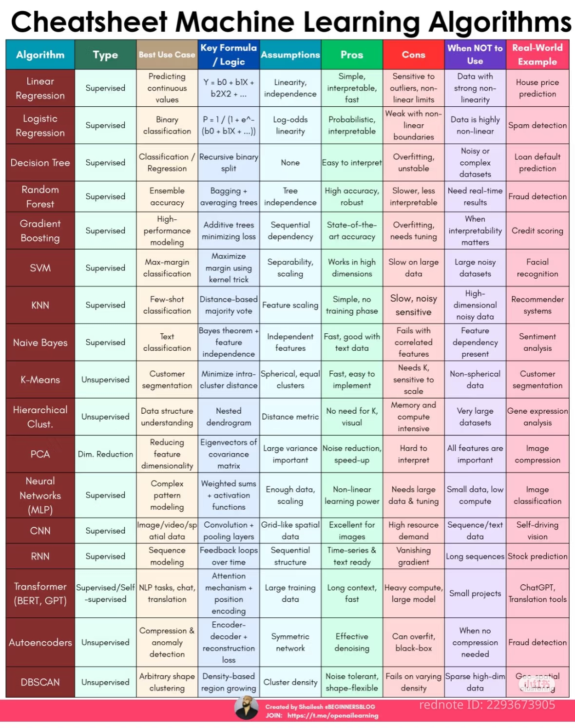 This infographic serves as a humorous "cheat sheet" designed to explain the complex world of Artificial Intelligence by breaking down its most common algorithms into simple, bite-sized columns. For someone who cannot...