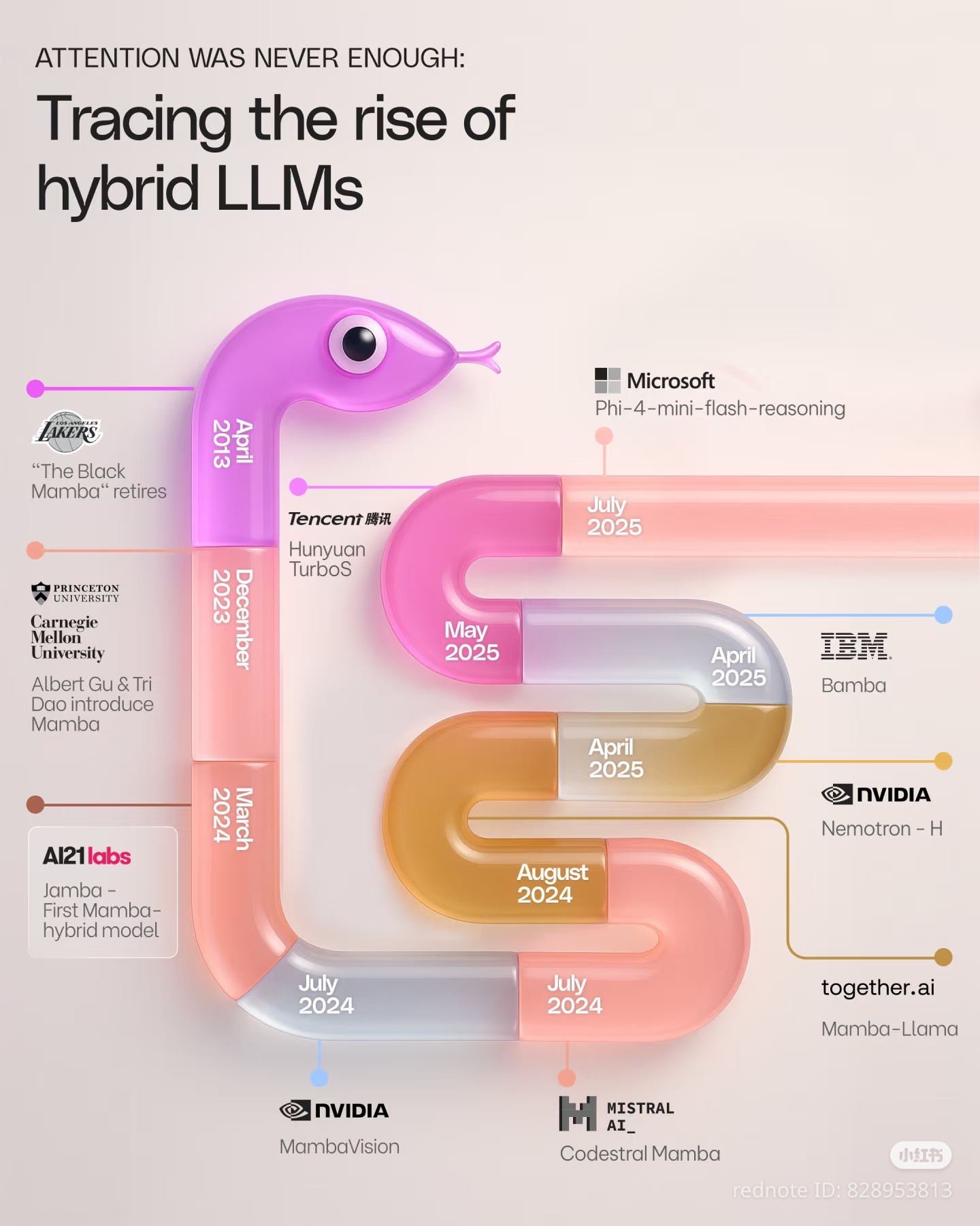 This infographic uses a stylized, colorful snake shape to create a visual timeline of major artificial intelligence milestones, essentially acting as an AI-generated news ticker. The "meme" aspect lies in its absurdit...