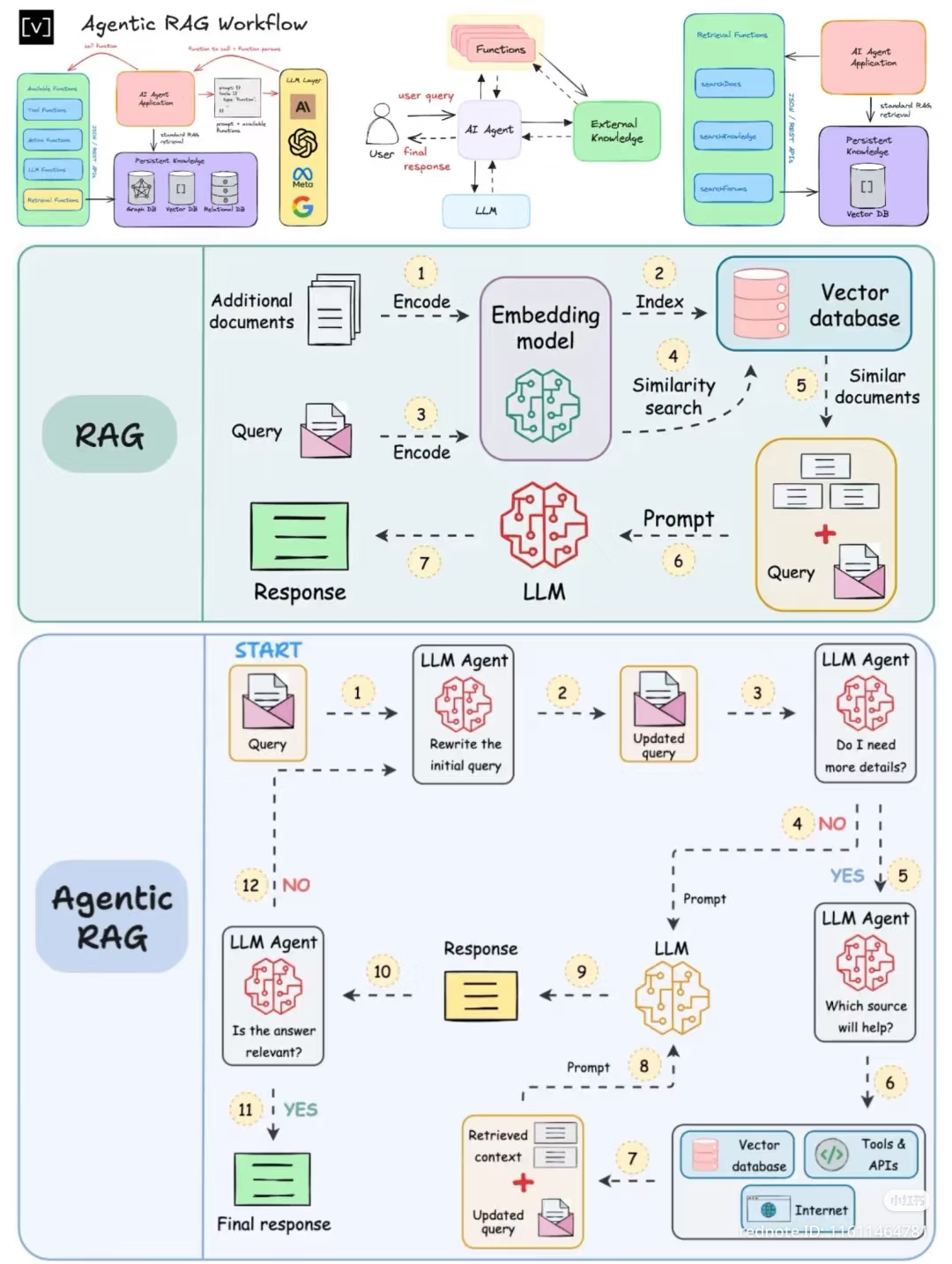 This infographic illustrates an **Agentic RAG** workflow, which utilizes a visual style similar to a **System Prompt template**. It mimics how developers structure prompts for AI agents by placing text instructions—li...