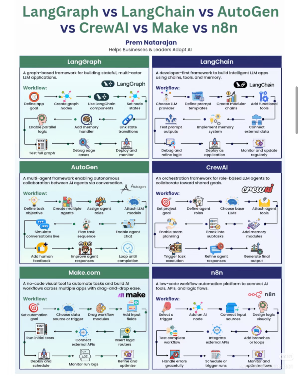 This infographic humorously catalogs various artificial intelligence framework tools that help businesses adopt AI, ranging from graph-based builders like LangGraph to visual automation platforms like Make.com. Each s...