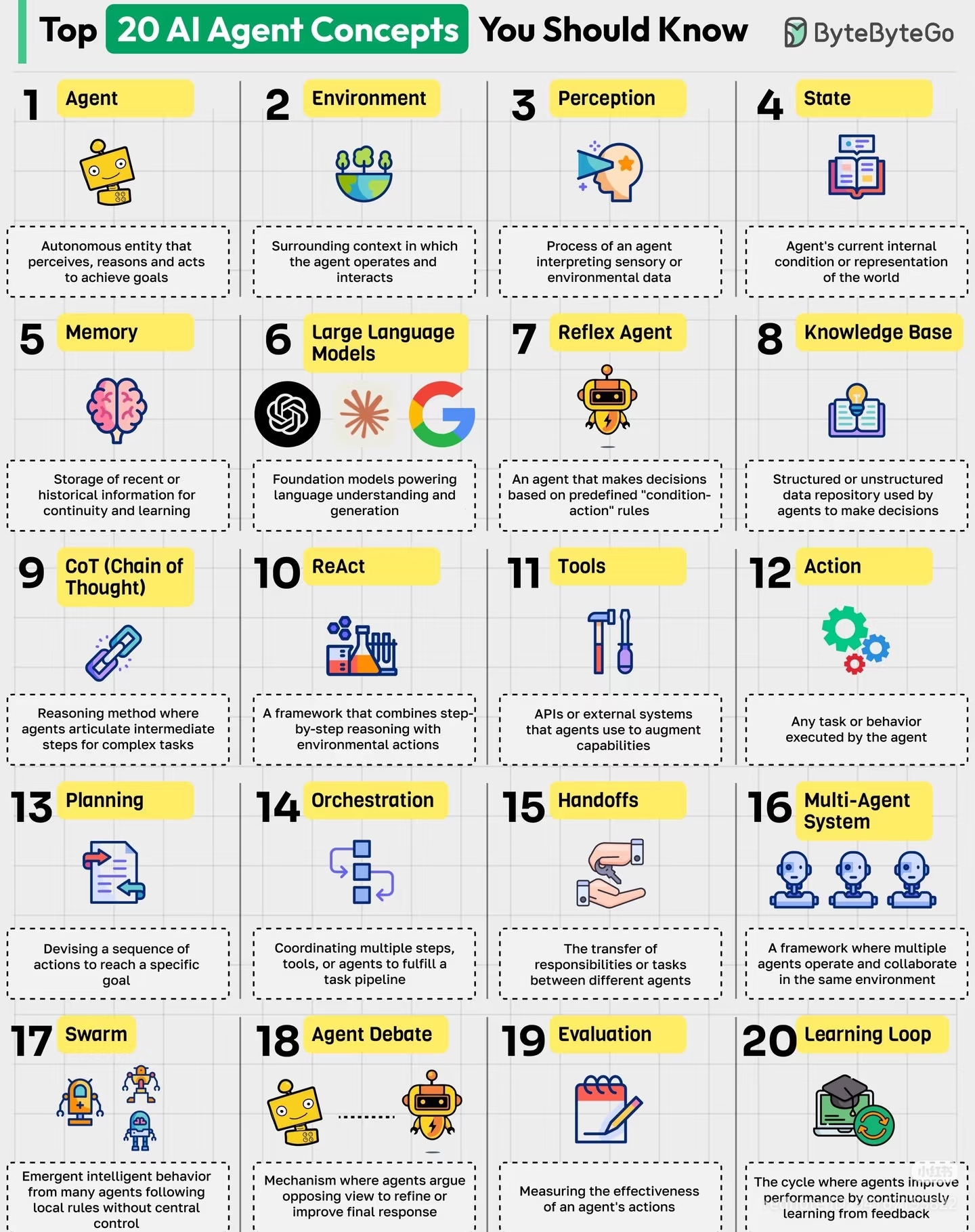 This infographic acts as a viral 'listicle' for Artificial Intelligence enthusiasts, breaking down dense technical terms into digestible numbered points. It explains how agents utilize *Large Language Models* to gener...