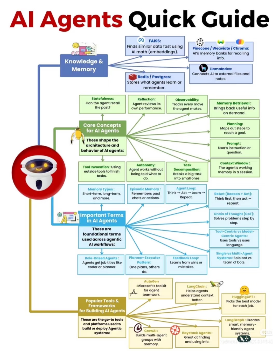 From the perspective of Artificial Intelligence, this infographic acts as a visual "meme" or taxonomy that breaks down the complex concept of an **AI Agent** into manageable, bite-sized components. It features a centr...